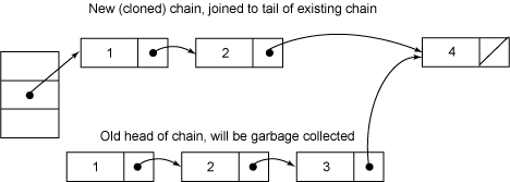 Figure 2. Removal of an element